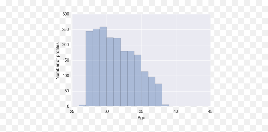 Data Analysis Of Coffee Meets Bagel By David Hsu Ps I - Statistical Graphics Emoji,Bagel Emoji Google