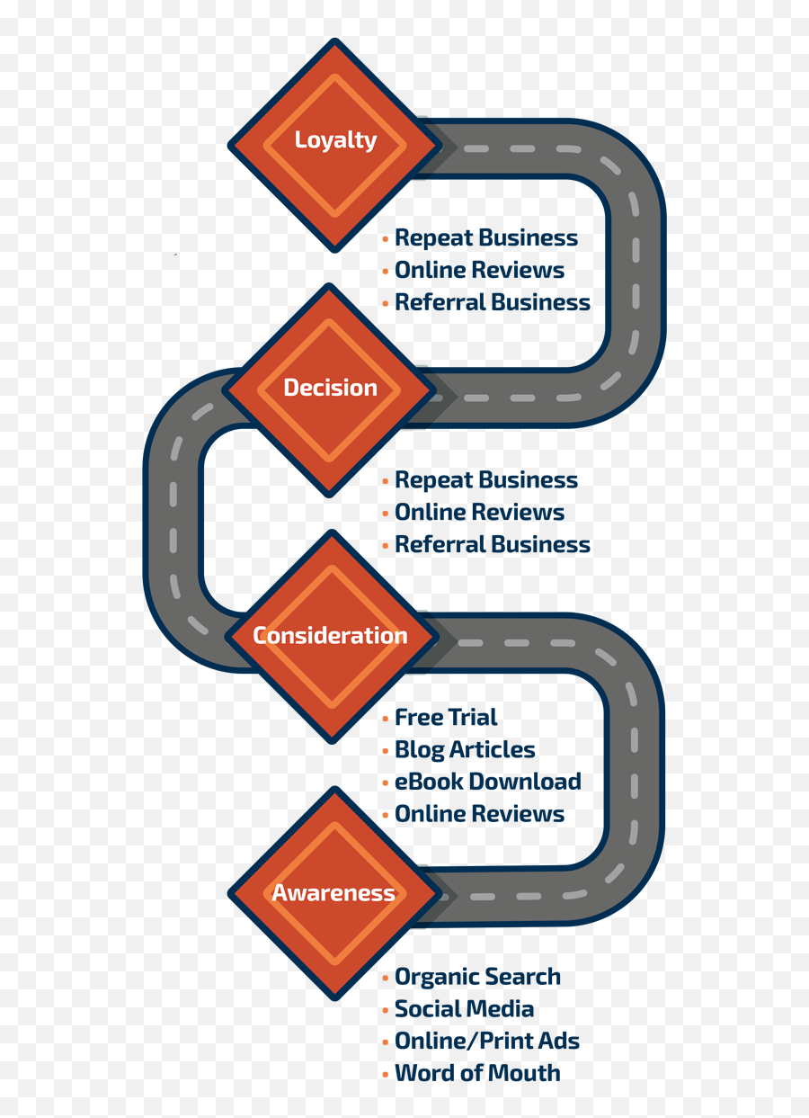 How To Track Your Customeru0027s Journey - Vertical Emoji,Customer Journey Map User Emotions