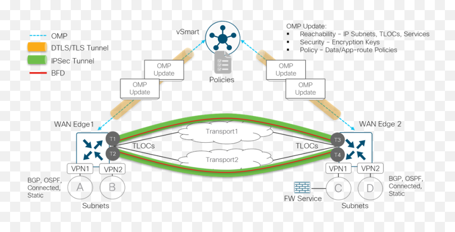 Design Zone For Branchwan - Cisco Sdwan Design Guide Cisco Emoji,Cisco Jabber Hidden Emoticons Codes