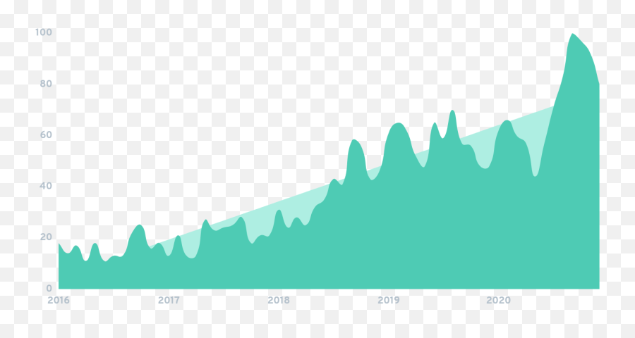 The Top 7 Email Marketing Trends Of 2021 - Plot Emoji,Downward Trend Emoji