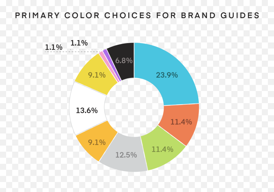 What Analyzing 50 Brand Guides Taught Us About Building A - Vertical Emoji,Colors And Emotions Chart