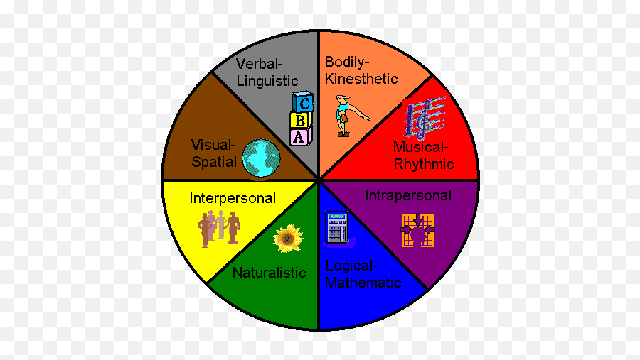 Edsc 3000 Section 2 - Make A Poster About Multiple Intelligence Emoji,Emotion Pie Chart