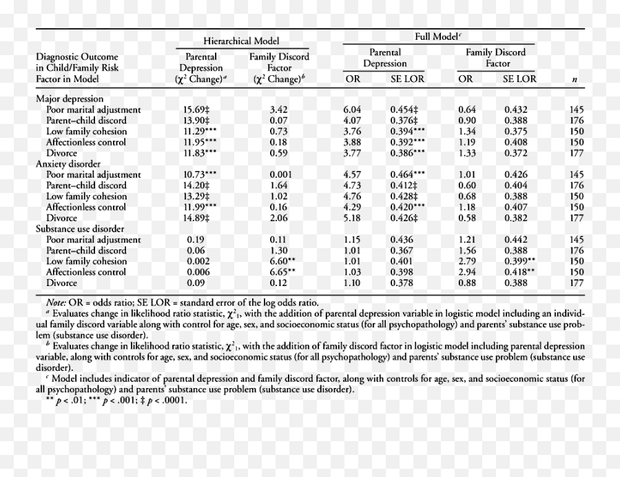 Family Discord Parental Depression And Psychopathology In Emoji,Circumplex Model Of Emotion 3 Factors