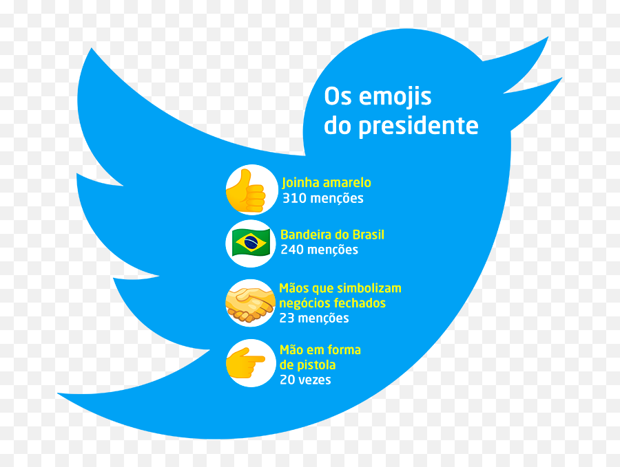 Estudo Dos Tuítes De Bolsonaro Revela O Que O Presidente - Twitter Blanc Emoji,Twiter Emojis