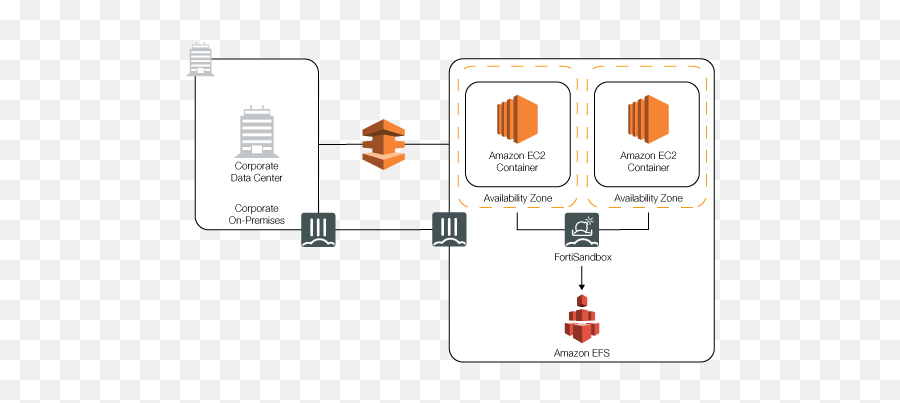 Fortisandbox Vm On Aws Fortisandbox Public Cloud 320 - Aws Backup Efs Emoji,How To Add Emoji To Text On S3