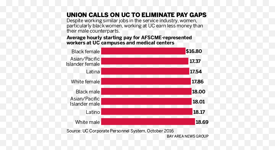 How Much Less Does Uc Pay Female And Black Service Workers - Much Do White People Get Paid Emoji,Male L&d Physicians Emotion