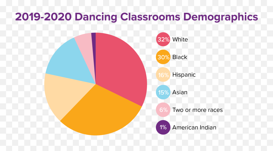 Impact Report Heart Of Dance - Statistical Graphics Emoji,6 Emotions In Indian Dance