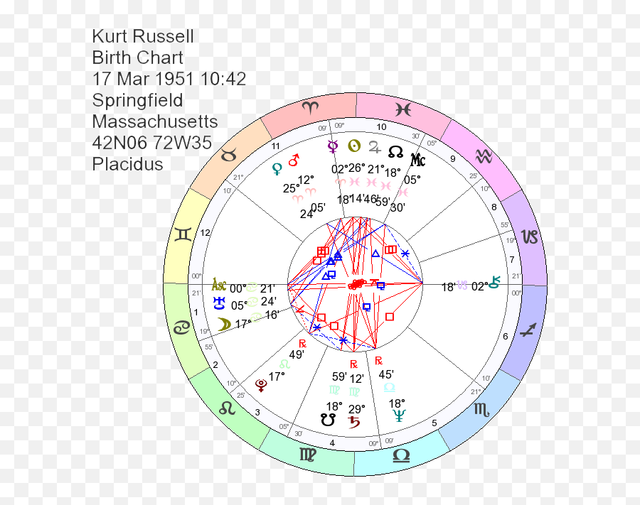 Kurt Russell Astrology Natal Chart Health U0026 Wellbeing Reading - Amal Clooney Natal Chart Emoji,Trapped Emotions Chart