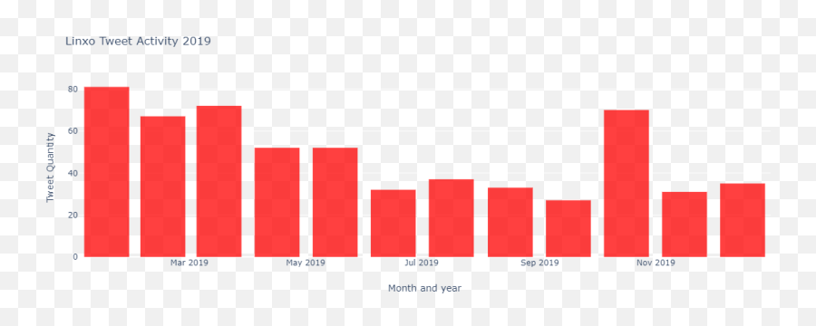 Twitter As A Customer Support Channel In The Neobanking Industry - Statistical Graphics Emoji,Atom Emojis