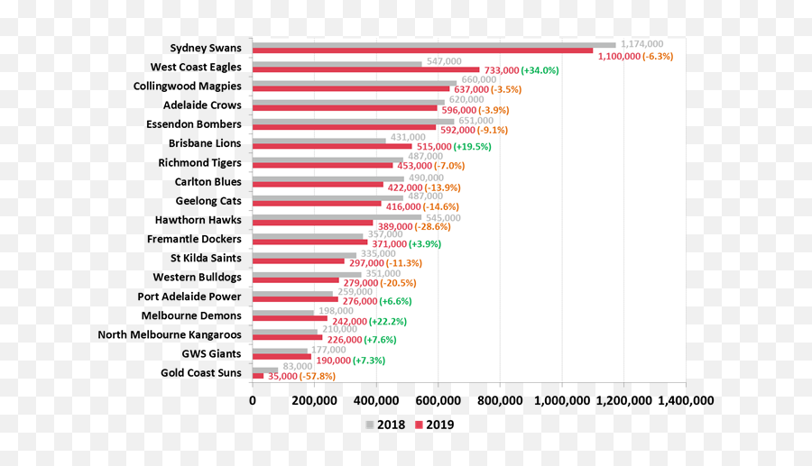 Most Popular Afl Club Roy Morgan Poll Bigfooty Emoji,Twitch Graph Down Emoji