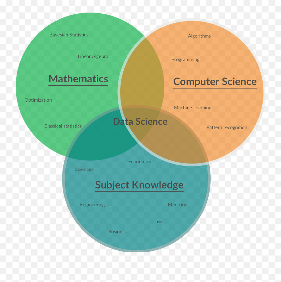 Data Science Venn Diagram Created - Difference Between Inferential And Descriptive Statistics Using Venn Diagram Emoji,Venn Diagram Comparing Emotions