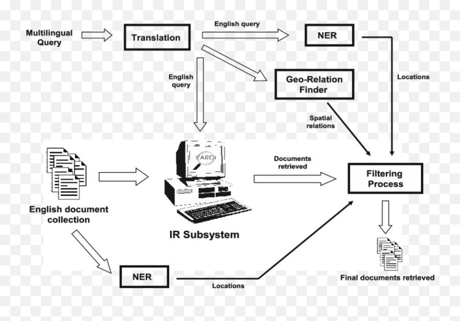 Basic Architecture Of The Sinai Gir System Download Emoji,Lemma Emoticon