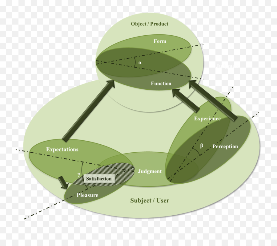 Design Beauty And User Satisfaction - Diagram Emoji,Appeals To Emotion Definition