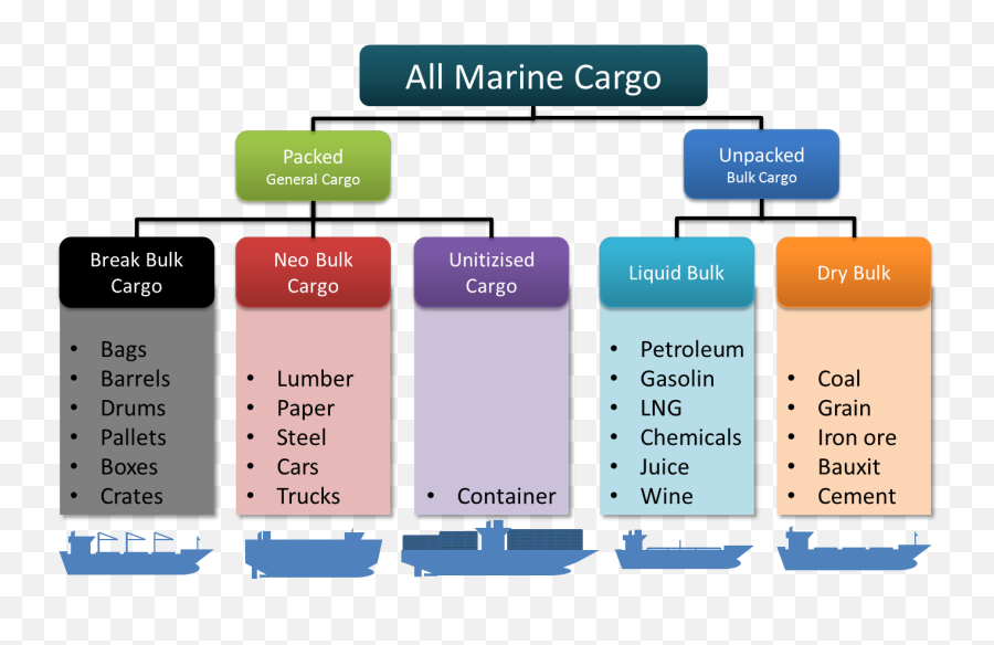 All Marine Cargo Carries General Cargo And Bulk Cargo Emoji,Pirates Of Caribbean Emoticons Chart