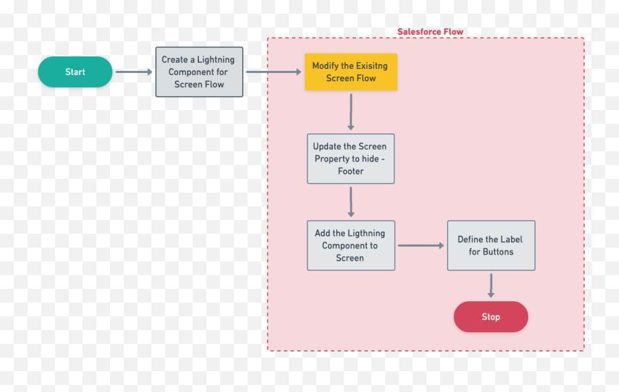 Automation Champion - Automating Salesforce One Click At A Time Vertical Emoji,Backpage Emoji Dictionary