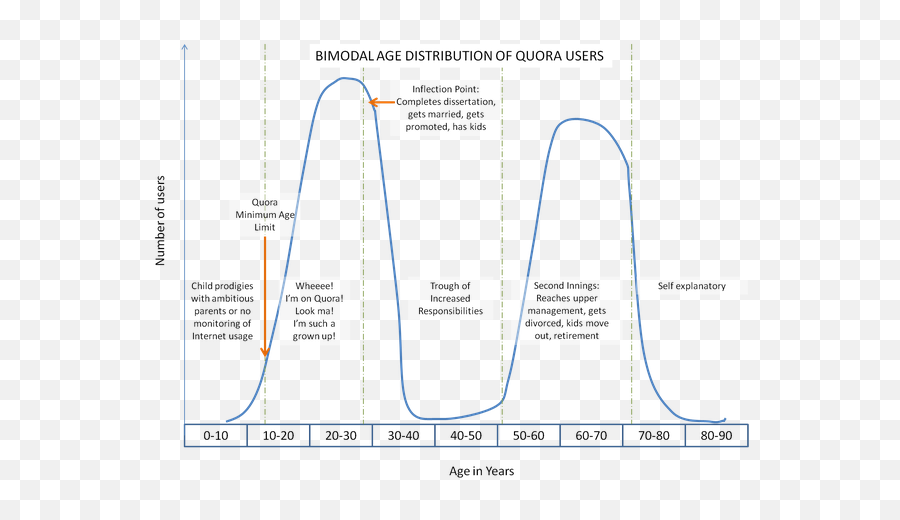 How Old Are Quora Users - Quora Plot Emoji,Guess The Emoji 20 Cheats