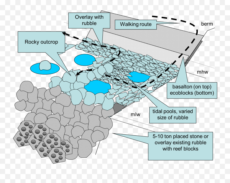 Rich Revetment For Coastal Protection - Eastern Scheldt Nl Emoji,Bj Emoticon Text