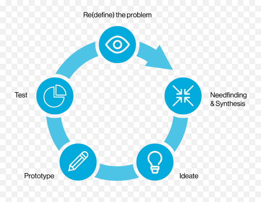 Design Thinking Hsg - Design Thinking Micro Cycle Emoji,Tiziano Design Emotions