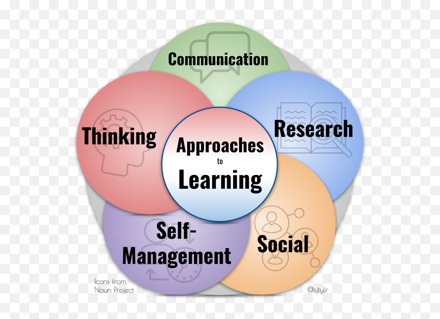 36 Approaches To Learning Ideas Learning Teaching - Atl Skills Ib Emoji,Level 36 Emoji Cheats