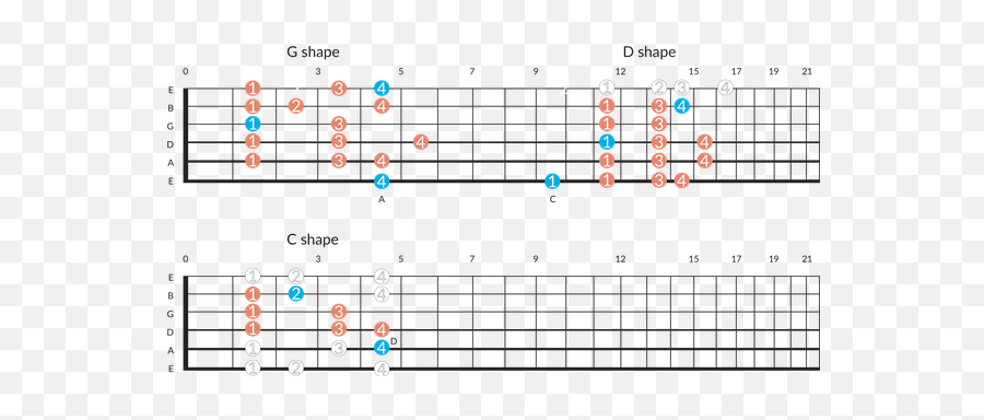 Is It Really Necessary To Learn All The Guitar Scales - Quora Free Forest Emoji,Sacred Emotion Guitar Chords