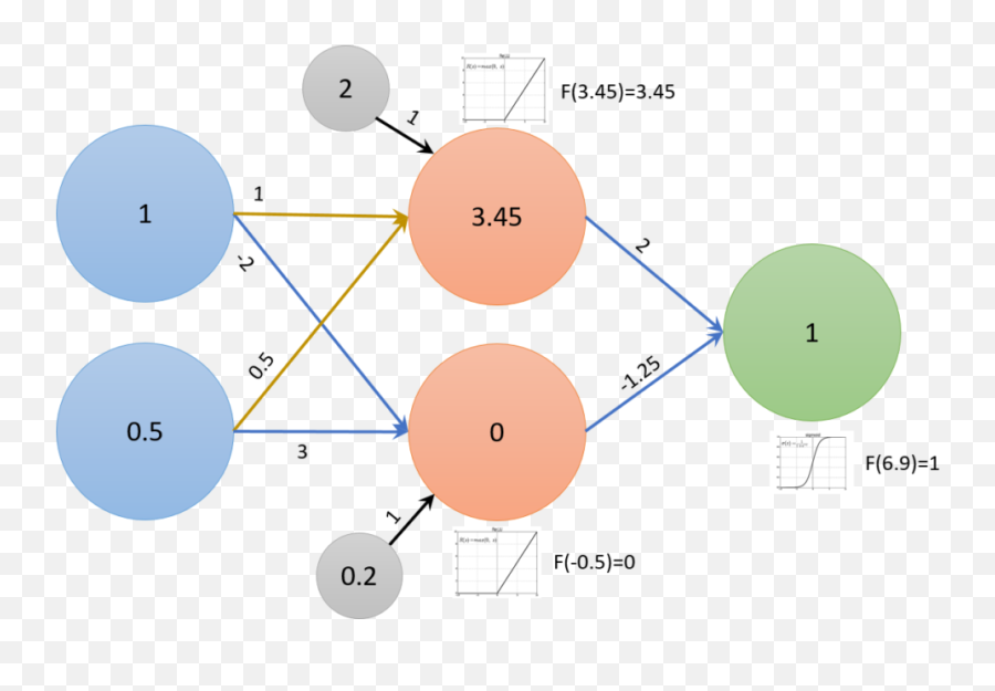 Their Relevance Takes - Machine Learning Neural Networks Emoji,Emoticon A1 A2 B1 B2