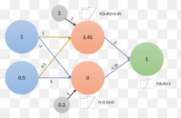 Their Relevance Takes - Machine Learning Neural Networks Emoji,Emoticon A1 A2 B1 B2