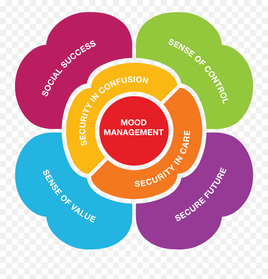 Person - Centered Dementia Care U2022 The Dawn Method Home Management For Dementia Emoji,4 Components Of Emotions