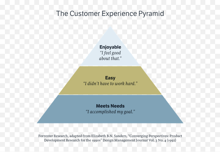 Cx And Service Design The Same Thing - Element Of Service Design Emoji,Emotions Pyimid