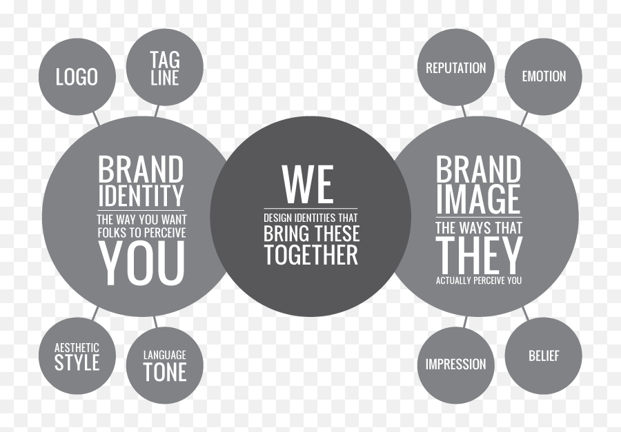 Task 3 - Brand Identity U0026 Image Brand Identity Identity Brand Image Brand Identity Emoji,3 Elements Of Emotion