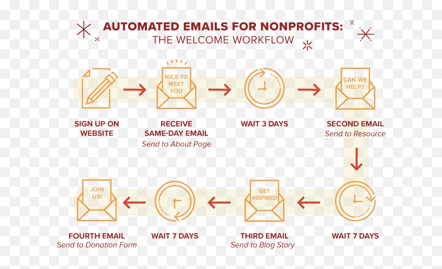 Automated Emails To Cultivate - Automated Emails Emoji,Emoji Support Subject Lines Madmimi