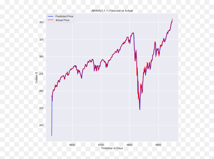 Build An Arima Model To Predict A Stocku0027s Price By Blake - Stock Market September 2020 Emoji,Trading Emotions For True Love