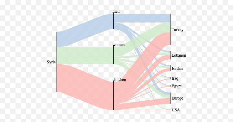 Sankey Diagram - Vertical Emoji,Scalie Emotion Chart