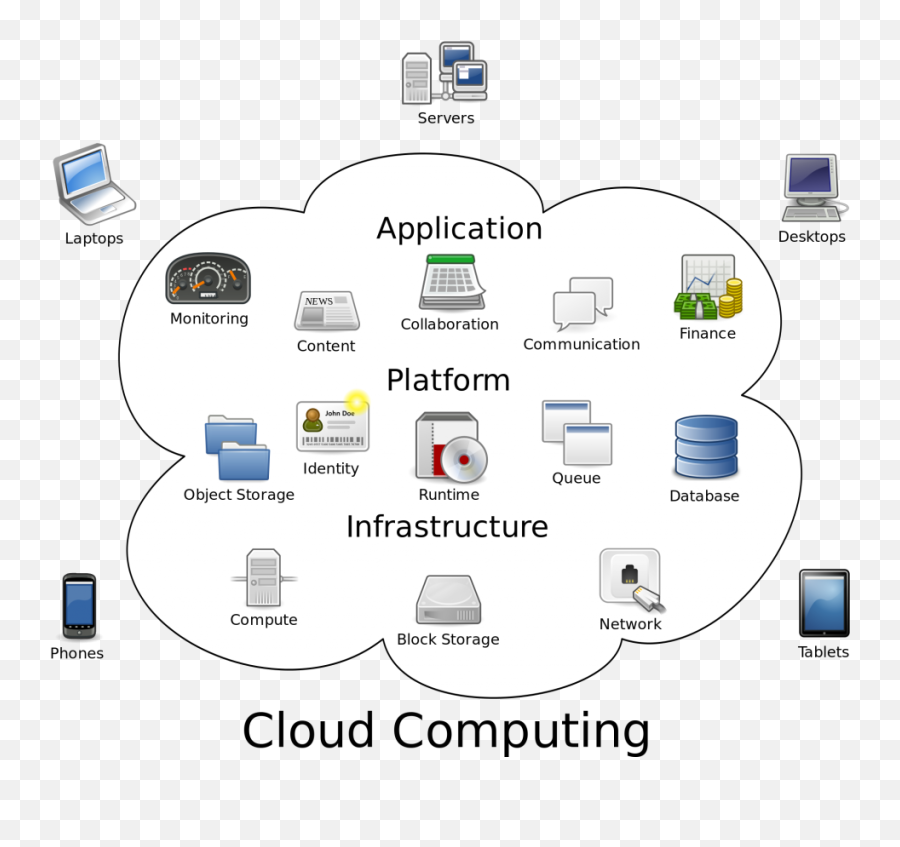 Design Implementation And Integration U2013 Wwwtechplus - Etcom Real Time Example Of Cloud Computing Emoji,Como Hacer Emojis Con Simbolos