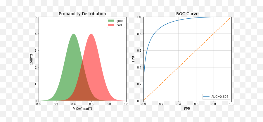 Receiver Operating Characteristic Curves Demystified In - Receiver Operating Characteristic Curve Emoji,Emoji Comparison Chart