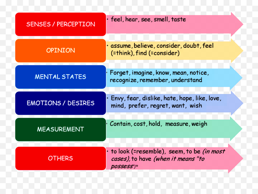 Simple Present And Present Continuous - Verbs That Are Not Used In Continuous Emoji,Taste Of Emotions