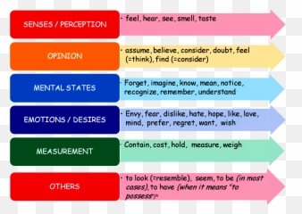 Simple Present And Present Continuous - Verbs That Are Not Used In Continuous Emoji,Taste Of Emotions