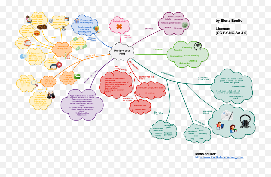 Bilingual Primary Education Emoji,Mindmapping & Research ( Emotions )