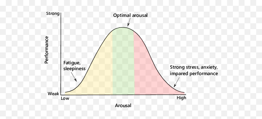 Illustration Of Yerkes - Dodson Law 1 Download Scientific Physiological Arousal Diagram Emoji,Human Emotion Chart