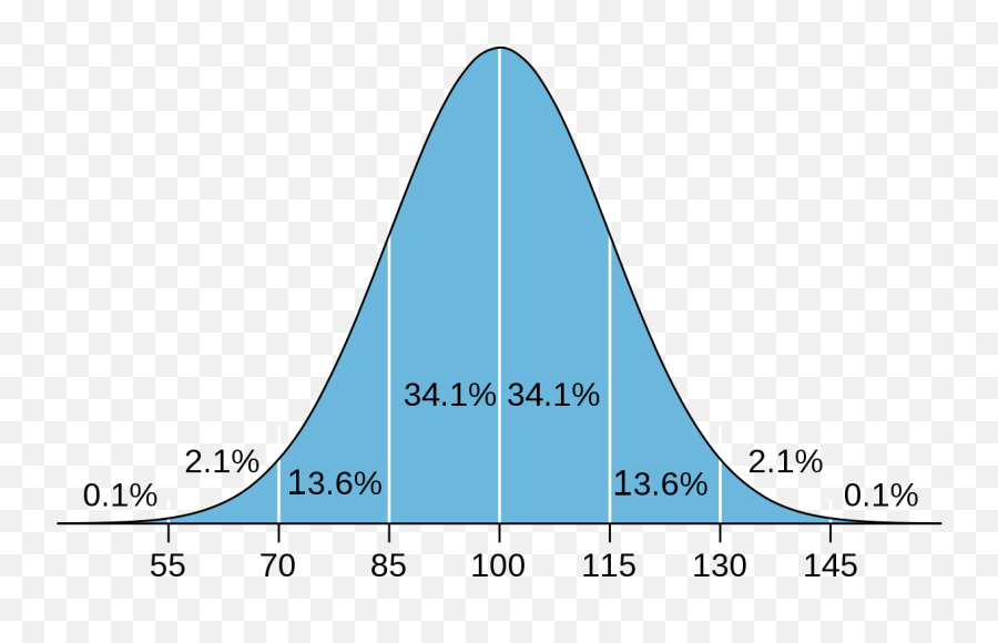 150 Iq For A 13 Year Old Normal - Act Score Standard Deviation Emoji,Guess The Emoji Level 34answers