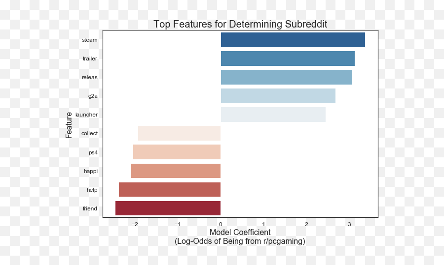 Gaming On Reddit Revisited An Exercise In Nlp And - Vertical Emoji,Steam Emoticons List