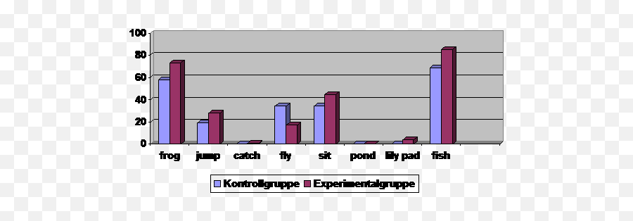 Grit Bergner Die Rolle Form - Und Bewegungsabbildender Statistical Graphics Emoji,Emoticons Beweglich