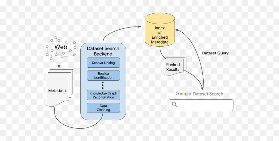 Building Google Dataset Search And - Natural Questions Dataset Emoji,Guess The Emoji Microscope And Mouse