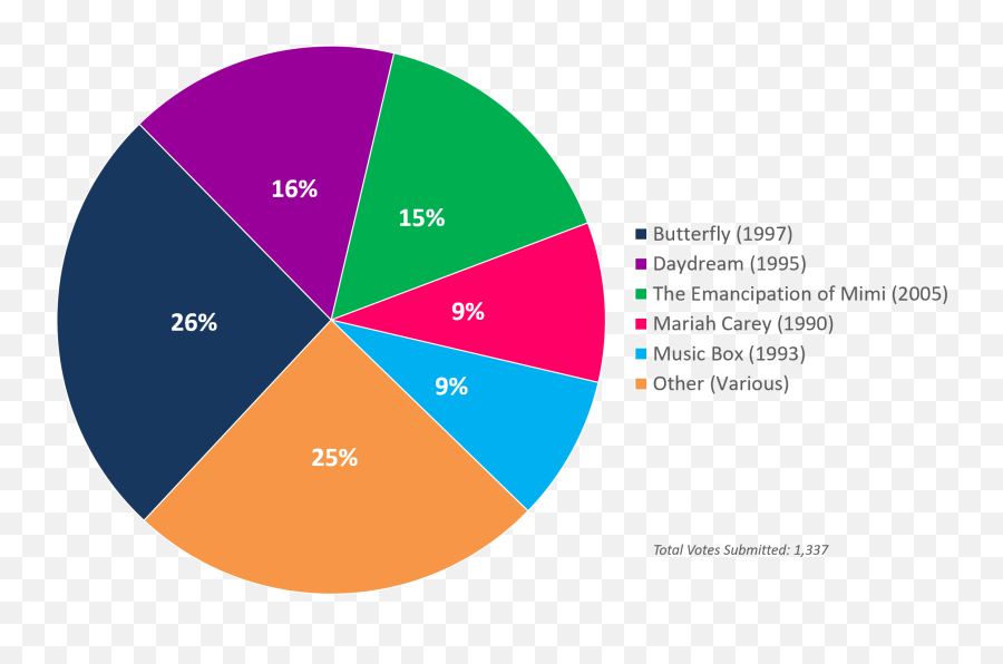 Your Favorite Mariah Carey Album - Your Favorite Beatle Poll Emoji,Emotions Mariah Carey Lyrics