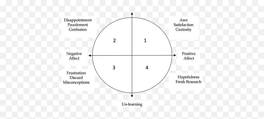 Four Quadrant Model Of Student - Affect U0026 Learning Kort Et Al Dot Emoji,Ai Chan Emotion