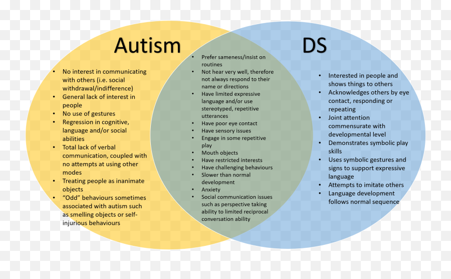 Down Syndrome And Autism - Dot Emoji,Emotions Thoughts Behaviour Cognitive Chart