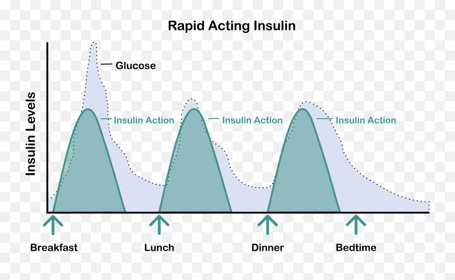 Diabetes Educational Tool - Plot Emoji,Emotions And How They Affect Type 1 Diabetes Glucose Levels Chart