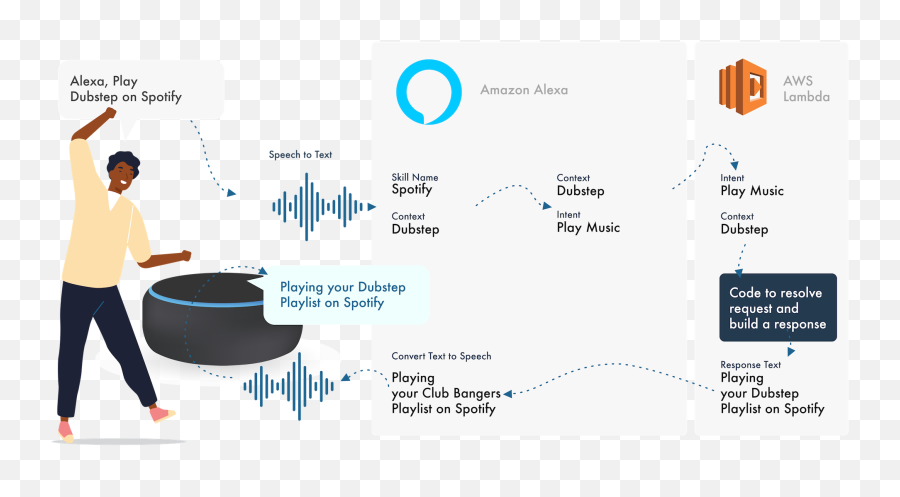 Creating Voice Skills For Google Assistant And Amazon Alexa - Language Emoji,Samsung Emoji Translator
