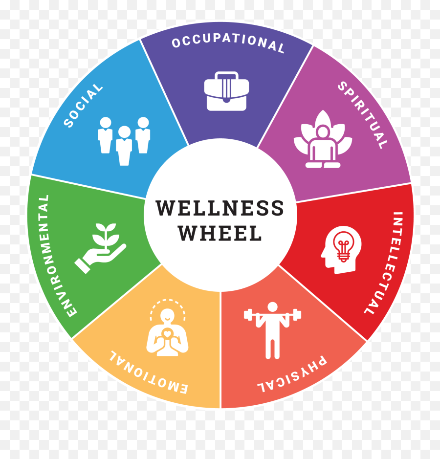 The Wellness Wheel - Wellness Wheel Emoji,Spirtualist Emotion Types