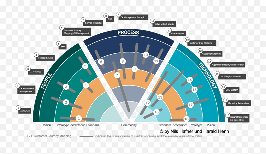 Customer Experience Management Systematic Progress Towards - Customer Experience Trendradar Emoji,Customer Journey Map User Emotions