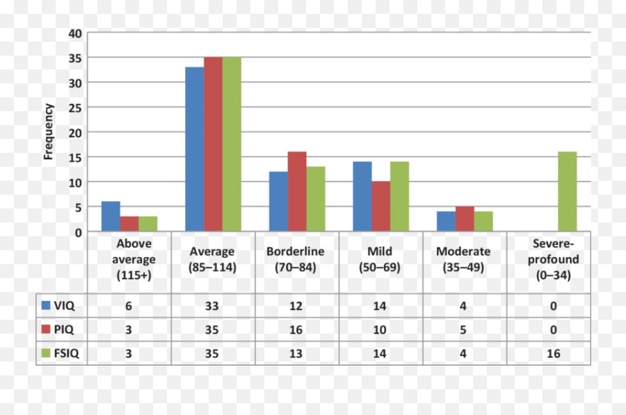 Distribution Of Iq Scores In Children With Epilepsy In - Statistical Graphics Emoji,Chess Is Easy Its Emotions